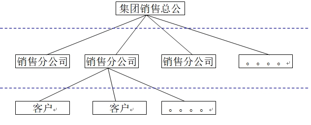 分銷模式 分銷模式