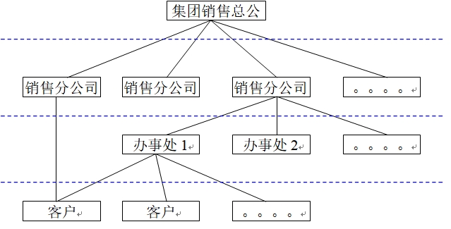 分銷模式 分銷模式