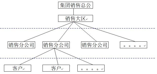 分銷模式 分銷模式