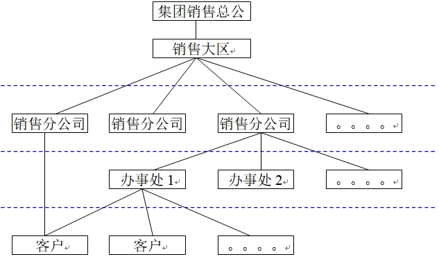分銷模式 分銷模式