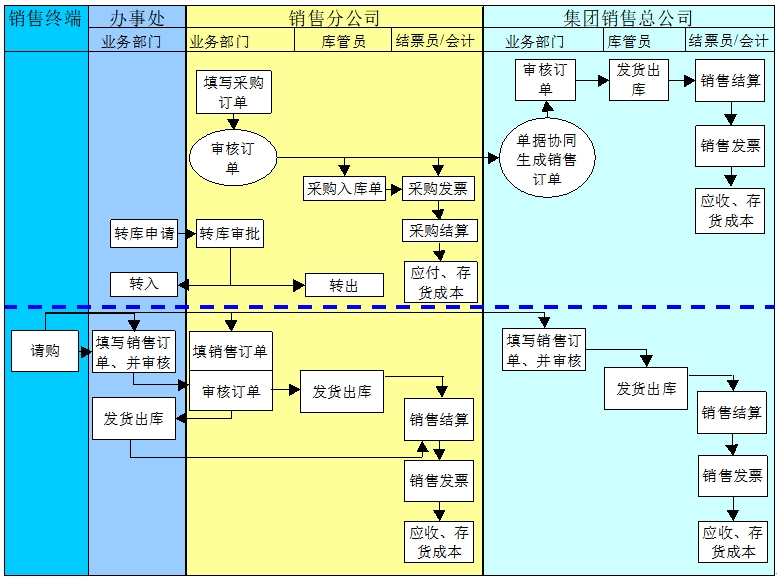 集團分銷模式 集團分銷模式