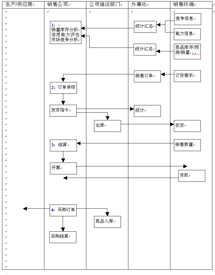 辦事處業(yè)務(wù)流程 辦事處業(yè)務(wù)流程