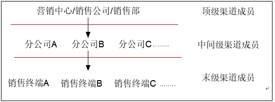 分公司模式 分公司模式