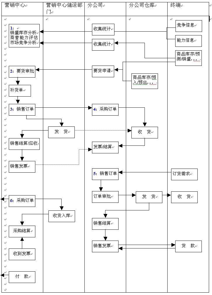 分公司庫(kù)存管理 分公司庫(kù)存管理