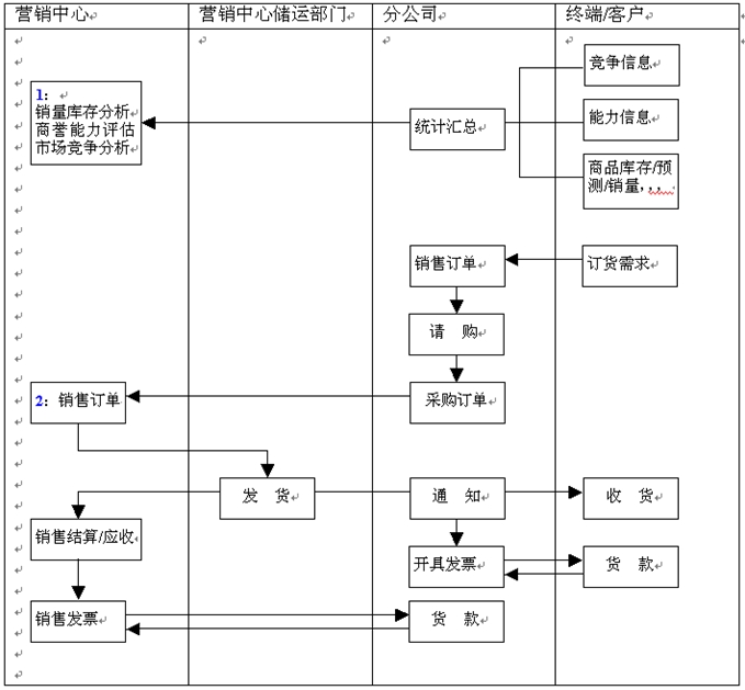 分公司無(wú)庫(kù)存模式 分公司無(wú)庫(kù)存模式