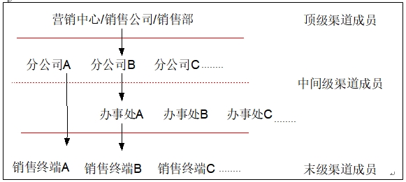 分公司加辦事處模式 分公司加辦事處模式