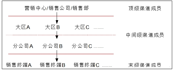 大區(qū)加分公司模式 大區(qū)加分公司模式