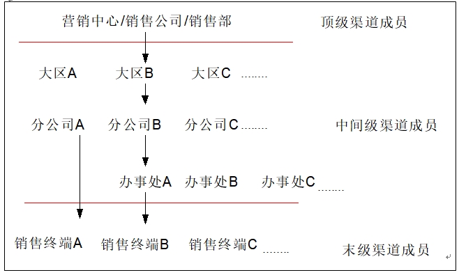大區(qū)加分公司加辦事處模式 大區(qū)加分公司加辦事處模式