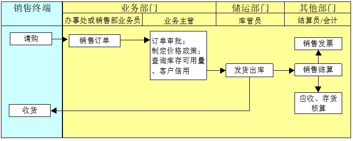 銷(xiāo)售業(yè)務(wù)模式 銷(xiāo)售業(yè)務(wù)模式