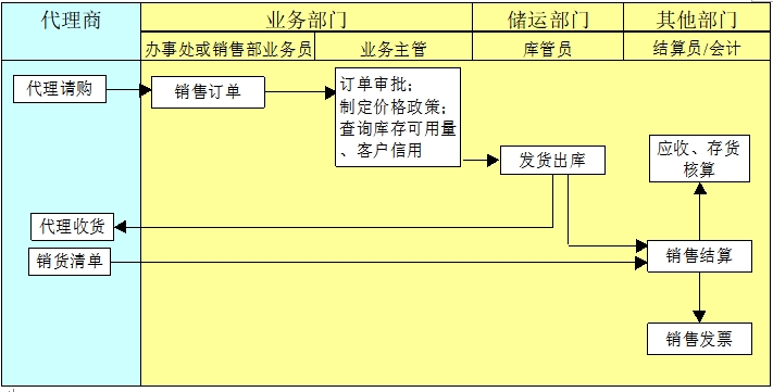 委托代銷(xiāo) 委托代銷(xiāo)