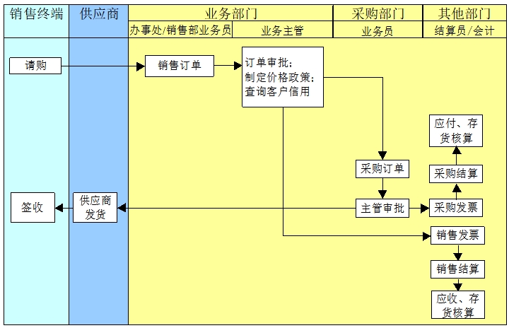 直運(yùn)銷(xiāo)售 直運(yùn)銷(xiāo)售