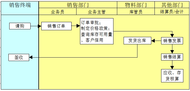 預(yù)售 預(yù)售