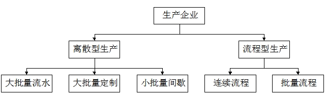 離散型生產(chǎn) 離散型生產(chǎn)