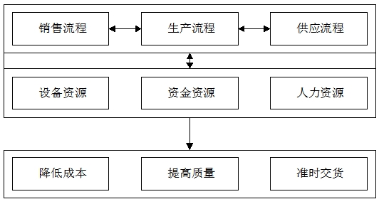 產(chǎn)供銷(xiāo)一體化方案 產(chǎn)供銷(xiāo)一體化方案
