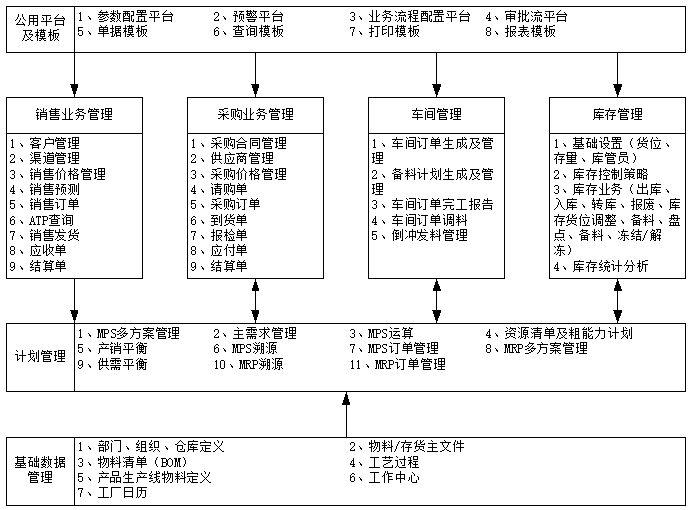 產(chǎn)供銷(xiāo)一體化方案 產(chǎn)供銷(xiāo)一體化方案