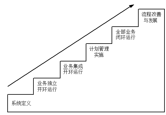 ERP系統(tǒng)實(shí)施過(guò)程 ERP系統(tǒng)實(shí)施過(guò)程