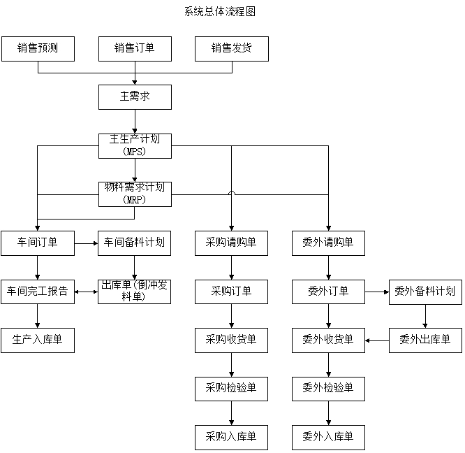 ERP系統(tǒng)總體流程圖 ERP系統(tǒng)總體流程圖