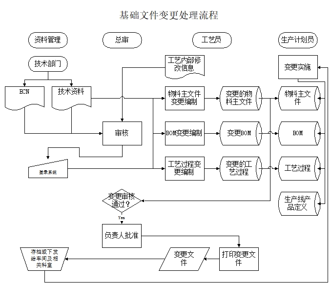 ECN變更流程 ECN變更流程