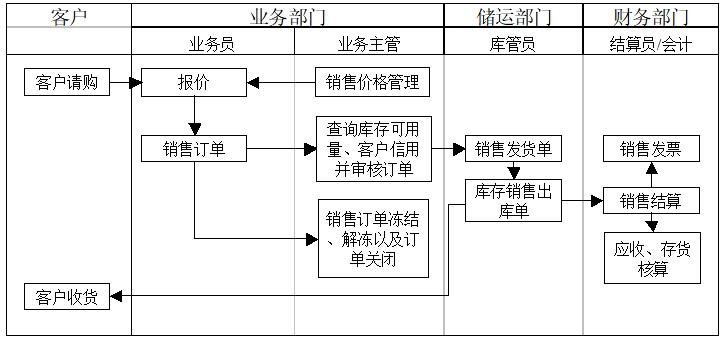 普通銷(xiāo)售流程 普通銷(xiāo)售流程