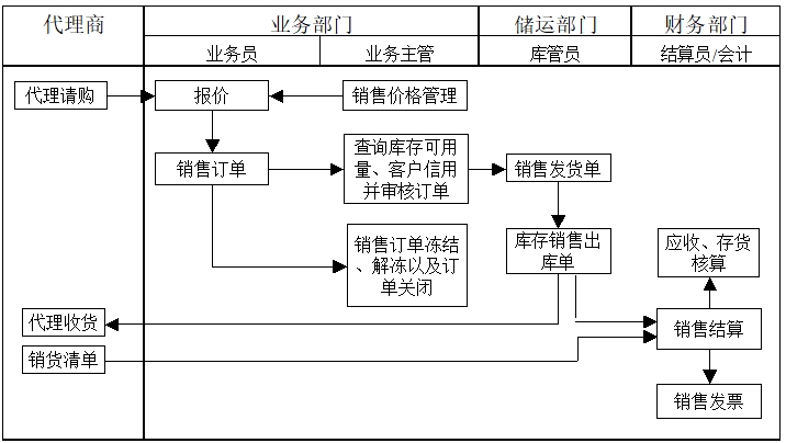 委托代銷(xiāo)流程 委托代銷(xiāo)流程