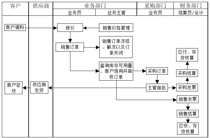 委托代銷(xiāo)流程 委托代銷(xiāo)流程