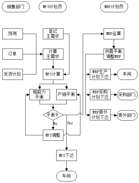 生產(chǎn)計(jì)劃流程 生產(chǎn)計(jì)劃流程