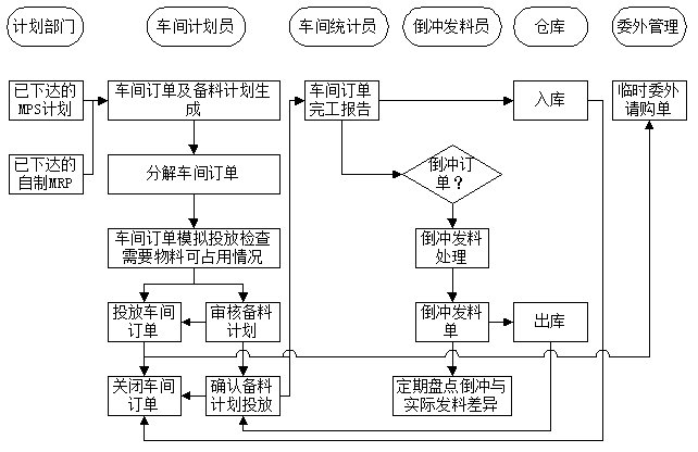 車(chē)間管理流程 車(chē)間管理流程