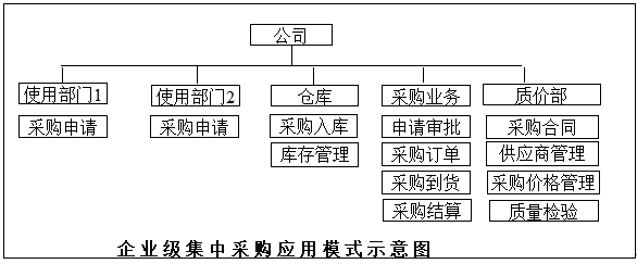 集中采購(gòu)模式 集中采購(gòu)模式