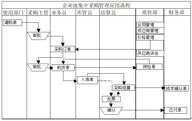集中采購(gòu)流程 集中采購(gòu)流程
