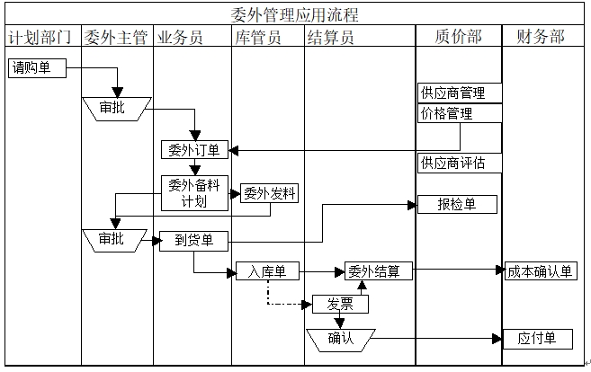 委外管理流程 委外管理流程