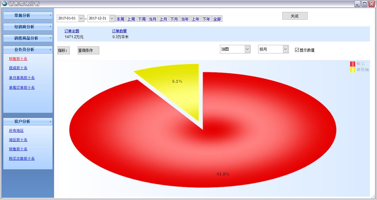 銷售績效分析 銷售績效分析