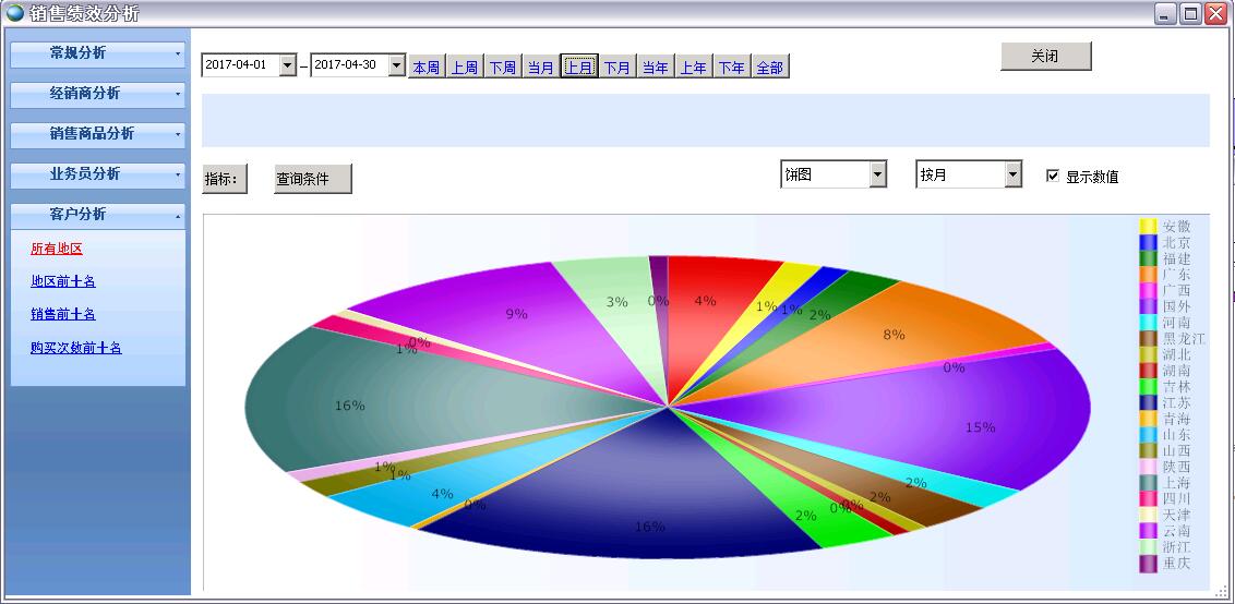 銷售績效分析 銷售績效分析